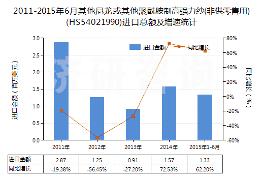2011-2015年6月其他尼龍或其他聚酰胺制高強(qiáng)力紗(非供零售用)(HS54021990)進(jìn)口總額及增速統(tǒng)計(jì)